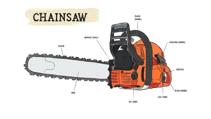 Parts of Chainsaw